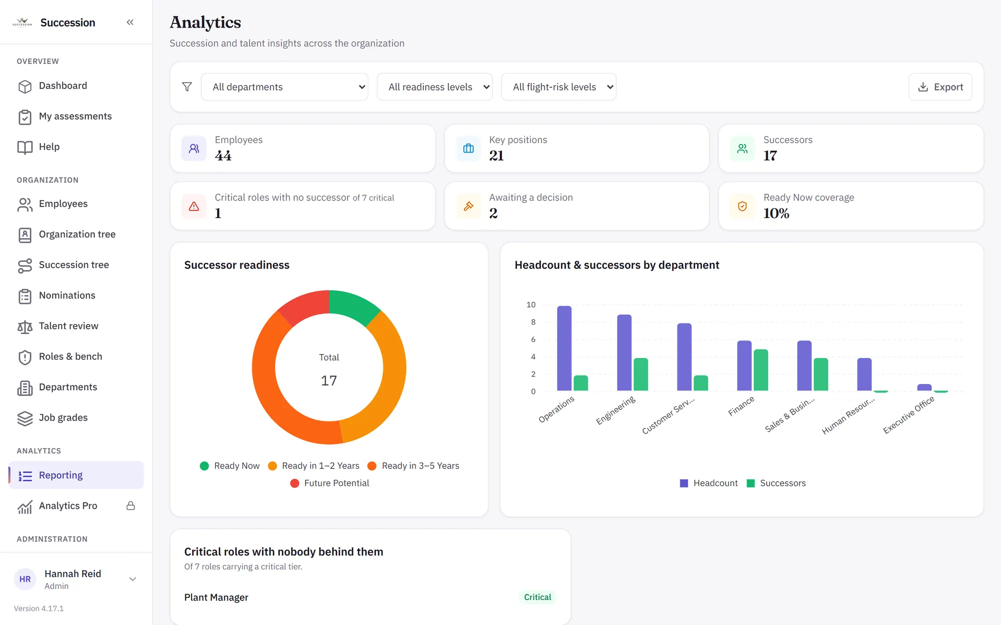 Analytics: successor readiness, headcount and successors by department, and the critical roles with nobody behind them.