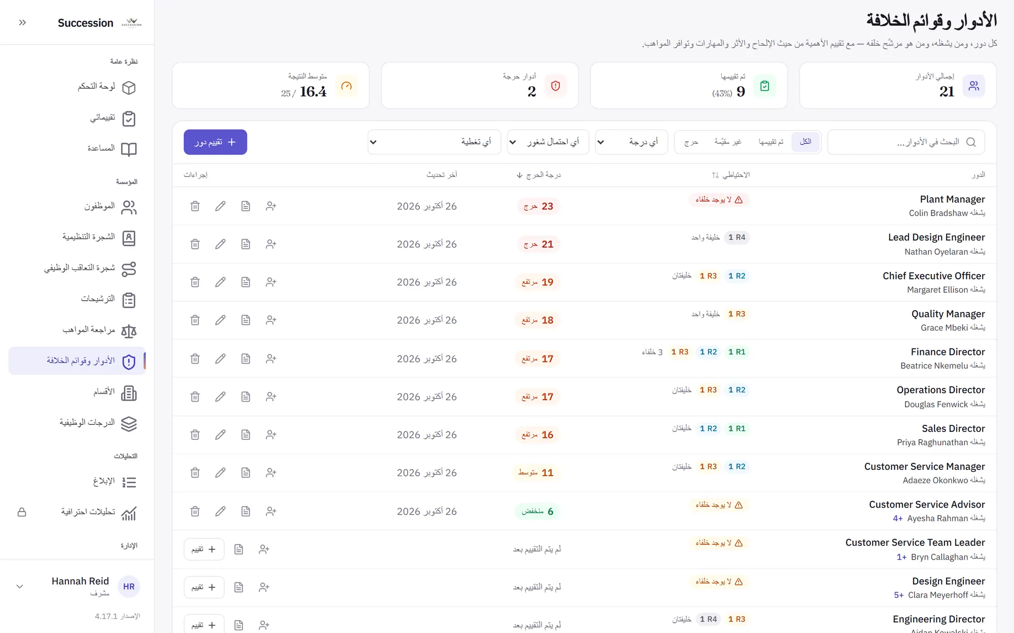 الأدوار وقوائم الخلافة: كل دور مرتّب حسب درجة الحرجية، مع خلفائه حسب مستوى الجاهزية.